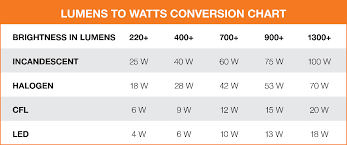 Chart Which Displays Lumens To Watts Conversions Outdoor Lighting Solar Wall Lights Solar Deck Lights