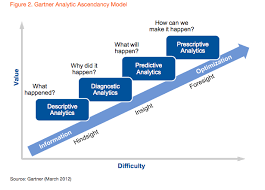 Gartner Analytic Ascendancy Model March 2012
