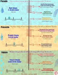 Infografias De Ingles Tenses English Learning Spanish Conversational English
