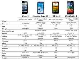 Iphone 5 Vs Samsung Galaxy S3 Vs Htc One X Vs Droid Razr Hd