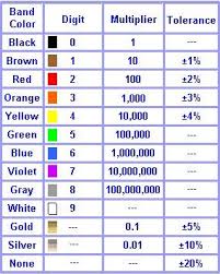 Resistor Color Code Chart Today Pin Electronics Basics Resistors Electronic Circuit Projects