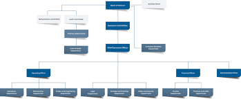 Organizational Structure Bts Rail Mass Transit Growth