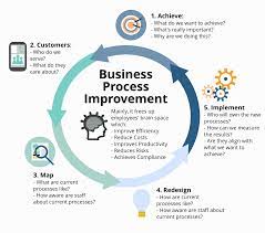 How the project management team intends to measure the performance of their internal processes what factors exactly which are holding back the efficiency of their processes where improvements can be made and to which processes, in order to drive better results Enterprise Architecture For Process Improvement Dragon1