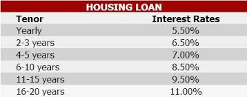 Insurance of loan with guarantors is possible for a period of up to 15 years, while via an insurance company it is optionally possible also for a period of up to 20 years. Bpi Pnb Psbank Offers Lower Home Loan Interest Rates Comparison Chart Updated Foreclosurephilippines Com