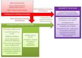 Venez discuter de tout ce qui concerne les sciences et la technique. Https Cache Media Eduscol Education Fr File Svt 94 7 Ra20 Lycee G T Svt Theme2 Climatsterre 1307947 Pdf