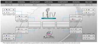 4 seed below is all you need to know about the nfl playoff bracket in 2021, including a complete postseason schedule, tv channels for all the playoff games. Nfl Playoff Bracket 2020 Divisional Round Schedule And Opening Odds