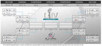The number one seed from the nfc and the number one seed from the afc will receive first round byes. Nfl Playoff Bracket 2020 Divisional Round Schedule And Opening Odds