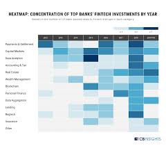When we discuss the top real estate companies, we can only talk about quantifiable measures such as market cap and trade volume. Where Top Us Banks Are Betting On Fintech