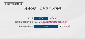 2019년 말 기준 주요주주는 카카오(지분율 33.54%), 한국투자밸류자산운용(28.60. ë¹¡ìŽˆë‰´ìŠ¤ í•œêµ­íˆ¬ìžê¸ˆìœµì§€ì£¼ ì¹´ì¹´ì˜¤ë±…í¬ 2ëŒ€ ì£¼ì£¼ë¡œ ê³„ì—´ì‚¬ ìžê¸ˆ ìš´ìš© ìˆ¨í†µ íŒìŠ¤ê²½ì œtv