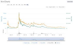 Kin price prediction 2021, kin price forecast. Kin Price Prediction 2019 2020 5 Years Beincrypto