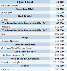 Bts Albums And Songs Sales Chartmasters