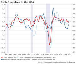 Credit Impulse Update Warning Signs For The Us Economy