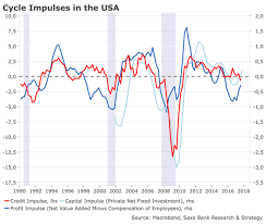 credit impulse update warning signs for the us economy