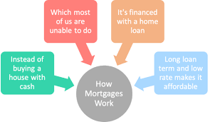 Get to know what is deemed. What Is A Mortgage First Let S Define The Word