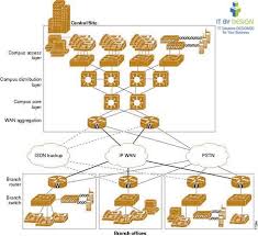 Are You Having The Right It Infrastructure For Your Organization If Not Then Contact Itbd Team For Creating A Right Network With Images Infrastructure Management Services