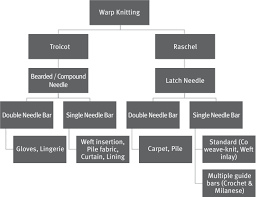 Maybe you would like to learn more about one of these? Fabric Manufacturing