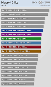 Trying to decide which cpu would work best for your new gaming build? Intel Core Vs Amd Ryzen Cpus In 2021 Benchmarks Comparison