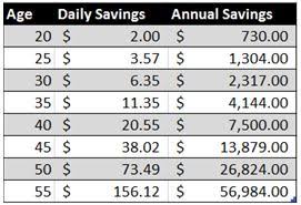 How Much Do You Need To Save To Become A Millionaire By Age