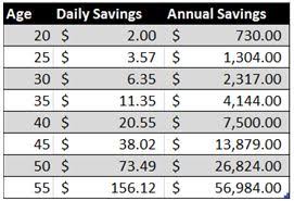 How Much Do You Need To Save To Become A Millionaire By Age