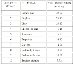 حمـض الكبريتيـك Sulfuric Acid بيوتات الكيمياء التعليمية