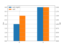 Pandas Bar Plot With Secondary Y Axis Hide Grid Line Below Plot Stack Overflow
