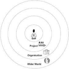 Business Analysis Project Management Friction And How To Overcome It