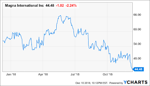 Magna 6 7x P E And Free Cash Flow In Your Hands Magna