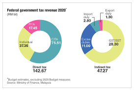 An indirect tax (such as sales tax, per unit tax, value added tax (vat), or goods and services tax (gst ), excise, consumption tax, tariff) is a tax collected by an intermediary (such as a retail store). How Will The Government Fill The Nation S Coffers The Edge Markets