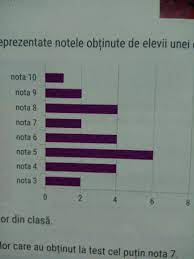 Este posibil ca unii elevi să nu dorească să menționeze anumite probleme în fața întregii clase. In Diagrama De Mai Jos Sunt Reprezentate Notele ObÈ›inute De Elevii Unei Clase La Test A Determinati Brainly Ro