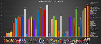 Dragon ball super power levels chart. Dragon Ball Super Power Log Scale By Serenade87 On Deviantart