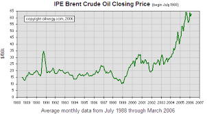 Image result for BRENT Crude