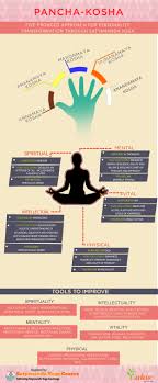Panchakosha Five Pronged Approach For Personality Transformations Through Satyananda Yoga Yoga Body Yoga Therapy Yoga Practice