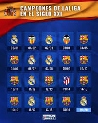Spain la liga 2020/2021 table, full stats, livescores. Laliga Logros Resumen De Todos Los Campeones De Liga Transfermarkt