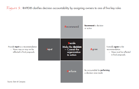 Building Your Own High Performance Organization Bain Company