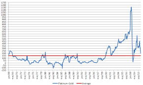 Gold Price Higher Than Platinum