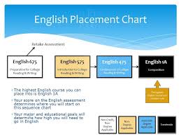 Preparing For Chaffey Colleges English Assessment