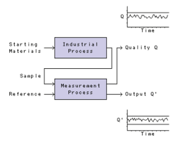 Statistics In The Laboratory Control Charts Part 1