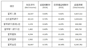 The site owner hides the web page description. å¯Œé‚¦é‡'æŽ§ æ–°èžä¸­å¿ƒ å¯Œé‚¦é‡'æŽ§2019å¹´ç¨…å¾Œæ·¨åˆ©585å„„å…ƒæ¯è‚¡ç›ˆé¤˜5 46å…ƒé€£çºŒ11å¹´èŸ¬è¯é‡'æŽ§æ¥­æ¯è‚¡ç²åˆ©é¾é ­