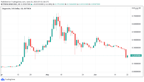 Learn the value of 1 dogecoin (doge) in united states dollars (usd) today, currency exchange rate change for the week, for the year. Bbuvtyudhylv5m
