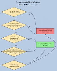 Civil Procedure Flow Charts Discovery Criminal Case