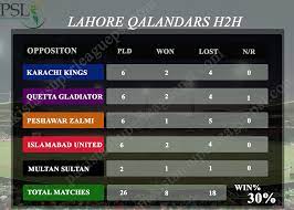 The karachi kings and islamabad united were both winners in their opening matches but with the match taking place in karachi, we're backing the kings to be. Psl Teams Head To Head Comparison Pakistan Super League Crickbuzz Live