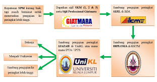 Terdapat 2 sesi pengambilan kemasukan iaitu sesi januari dan sesi julai setiap tahun. Budak Vokasional Laluan Akademik Menerusi Program Giatmara Malaysia