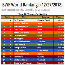 Jun 28, 2021 · aram mahmoud bakal turun bertanding di olimpiade tokyo 2020 dan jadi wakil pengungsi dari seluruh dunia. List Top 15 Bwf World Rankings Light Of Badminton Facebook