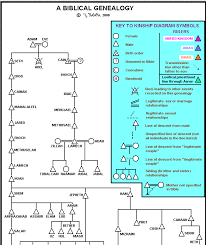 I Love Charts Bible Family Tree By Jim Belote At The