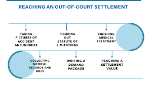 Each personal injury case is different, with details that determine the maximum settlement possible. Settling Soft Tissue Car Accident Injury Without A Lawyer