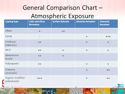 performance properties of protective coatings ppt video