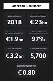 Usually known as 'capital growth' or 'capital gain', all this means is that you make money by buying your shares for one price and but investing in shares can give your money the chance to earn better returns than it would if you left it in a bank account. Wirecard Share Price Forecast Is There Any Hope For Investors Currency Com