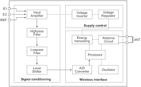 Simple cell phone detector using ic555. A Smartphone Enabled Wireless And Batteryless Implantable Blood Flow Sensor For Remote Monitoring Of Prosthetic Heart Valve Function