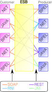Apache camel uses slf4j as logging library. Enterprise Service Bus Wikipedia