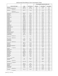 Pdf Antimicrobial Disk Diffusion Zone Interpretation Guide